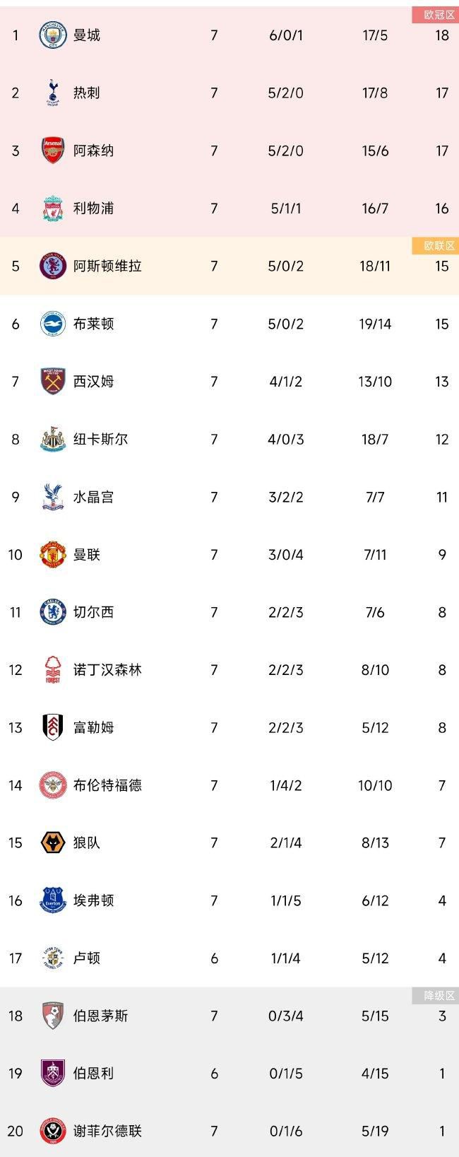 哈登本场12中6，三分6中5，罚球12中11，砍下28分7篮板15助攻4封盖1抢断的全能数据。